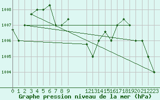 Courbe de la pression atmosphrique pour  Sohar Majis
