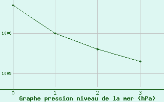 Courbe de la pression atmosphrique pour Nelson Aerodrome Aws