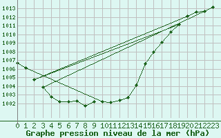 Courbe de la pression atmosphrique pour Continvoir (37)