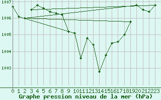 Courbe de la pression atmosphrique pour Fokstua Ii
