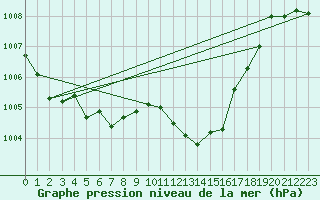 Courbe de la pression atmosphrique pour Vias (34)