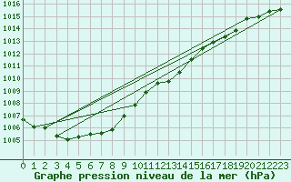 Courbe de la pression atmosphrique pour Deuselbach