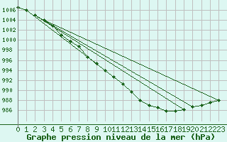 Courbe de la pression atmosphrique pour Bala