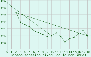 Courbe de la pression atmosphrique pour Mierkenis