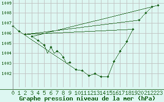Courbe de la pression atmosphrique pour Rost Flyplass