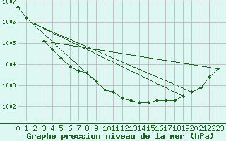 Courbe de la pression atmosphrique pour Enontekio Nakkala