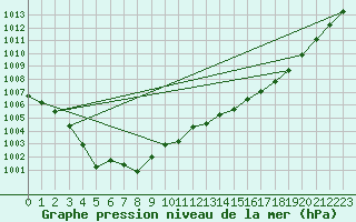 Courbe de la pression atmosphrique pour Bannalec (29)