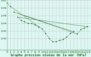 Courbe de la pression atmosphrique pour Murska Sobota