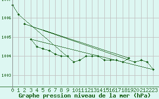 Courbe de la pression atmosphrique pour Slatteroy Fyr