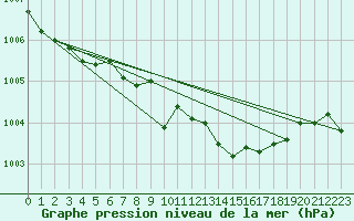 Courbe de la pression atmosphrique pour De Bilt (PB)