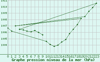 Courbe de la pression atmosphrique pour Weiden