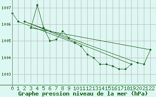 Courbe de la pression atmosphrique pour Sept-Iles