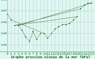 Courbe de la pression atmosphrique pour Zeebrugge