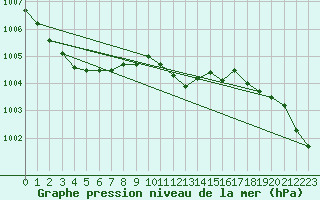 Courbe de la pression atmosphrique pour Skagen
