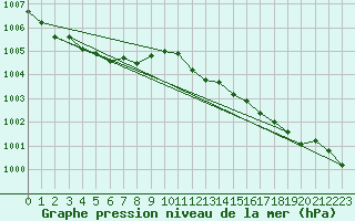 Courbe de la pression atmosphrique pour Obrestad