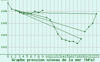 Courbe de la pression atmosphrique pour Lahr (All)