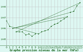 Courbe de la pression atmosphrique pour Tanabru