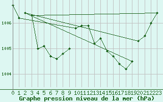 Courbe de la pression atmosphrique pour Cerisiers (89)