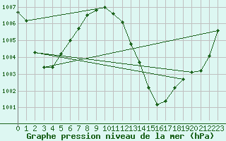 Courbe de la pression atmosphrique pour Manston (UK)