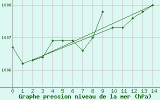 Courbe de la pression atmosphrique pour Weitensfeld