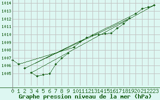 Courbe de la pression atmosphrique pour Plymouth (UK)