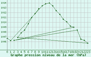 Courbe de la pression atmosphrique pour Potes / Torre del Infantado (Esp)