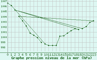 Courbe de la pression atmosphrique pour Rauma Kylmapihlaja