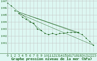 Courbe de la pression atmosphrique pour St Peter-Ording