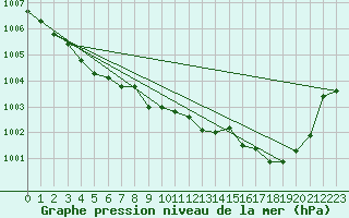 Courbe de la pression atmosphrique pour Pertuis - Grand Cros (84)