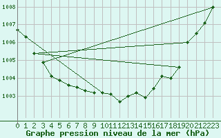 Courbe de la pression atmosphrique pour Sainte-Ouenne (79)