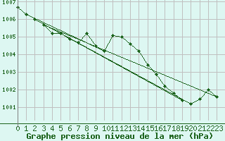 Courbe de la pression atmosphrique pour Orlans (45)