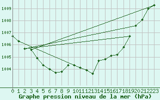 Courbe de la pression atmosphrique pour Usti Nad Orlici