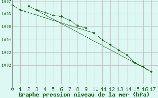 Courbe de la pression atmosphrique pour Tampere Harmala