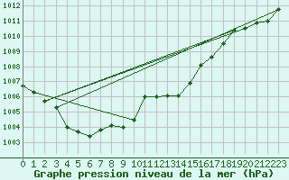 Courbe de la pression atmosphrique pour Ile Rousse (2B)