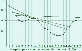 Courbe de la pression atmosphrique pour Fameck (57)
