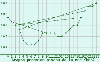 Courbe de la pression atmosphrique pour Boulaide (Lux)