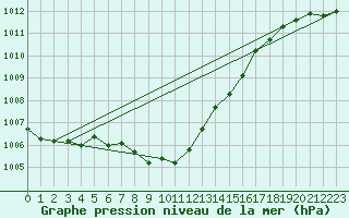 Courbe de la pression atmosphrique pour Wien / Hohe Warte
