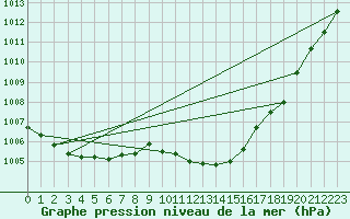 Courbe de la pression atmosphrique pour Artern