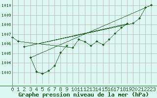 Courbe de la pression atmosphrique pour Ile du Levant (83)