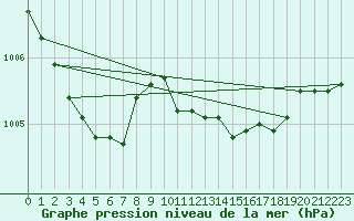 Courbe de la pression atmosphrique pour Arvidsjaur