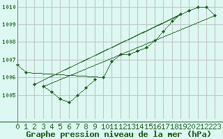 Courbe de la pression atmosphrique pour Pointe de Chassiron (17)