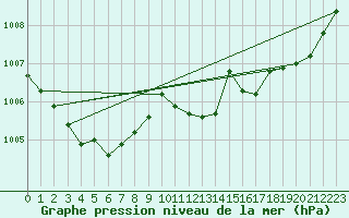 Courbe de la pression atmosphrique pour Leucate (11)