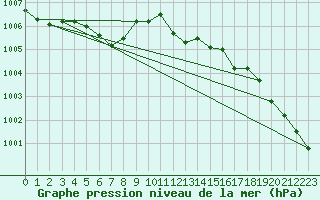 Courbe de la pression atmosphrique pour Kleine-Brogel (Be)