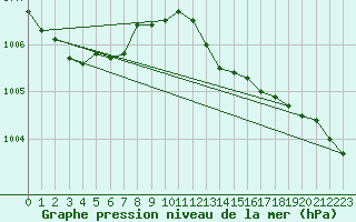 Courbe de la pression atmosphrique pour Aberdaron