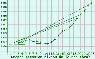 Courbe de la pression atmosphrique pour Thun