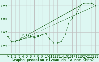 Courbe de la pression atmosphrique pour Duzce