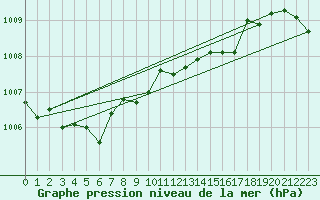 Courbe de la pression atmosphrique pour Krumbach