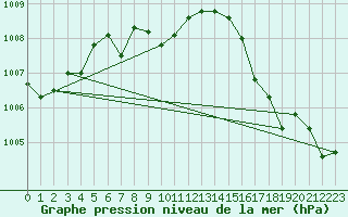 Courbe de la pression atmosphrique pour Winslow, Winslow Municipal Airport