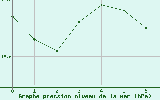 Courbe de la pression atmosphrique pour Vauxhall Cda