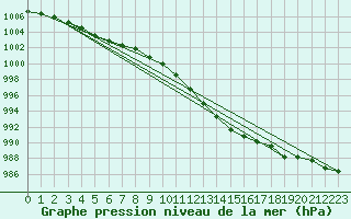 Courbe de la pression atmosphrique pour Mazres Le Massuet (09)